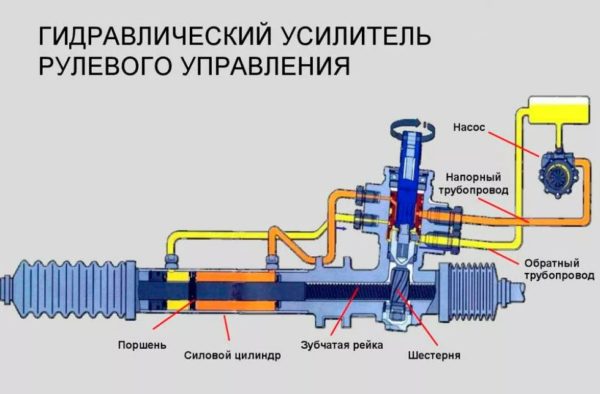 гидроусилитель руля